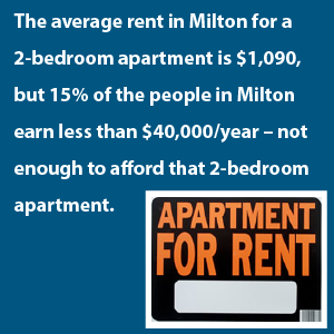 Milton Transitional Housing, Homelessness, Affordable Housing