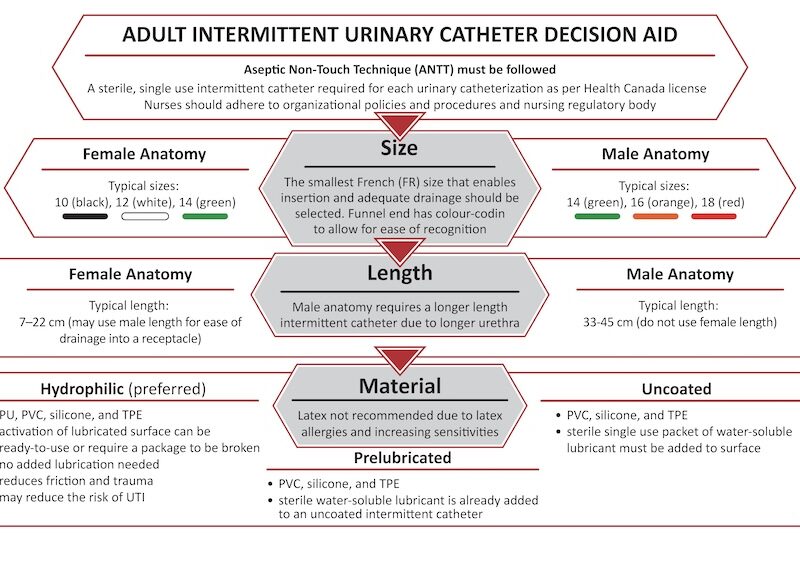 NSWOCC catheter decision aid Opencity Inc case study