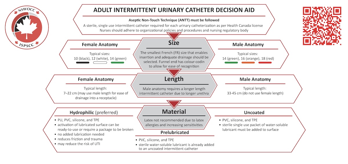 Devising Decision Aids for Urinary Catheters | Case Study