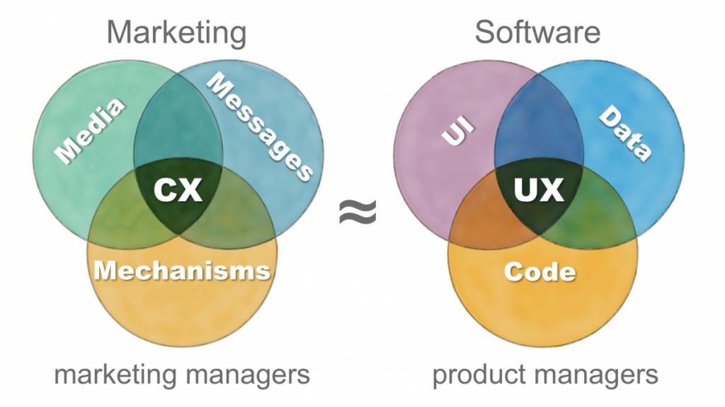 Opencity Inc., Scott Brinker, Hacking Marketing, Agile Practices, Hacking health
