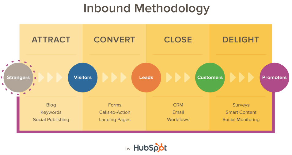 Conversion, landing pages, inbound methodology, Futurpreneur, HubSpot Academy,