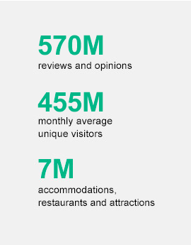 Listening, TripAdvisor, review statistics