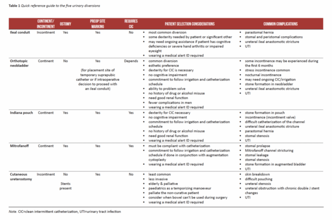 Urinary diversion position statement collaboration | Case study ...